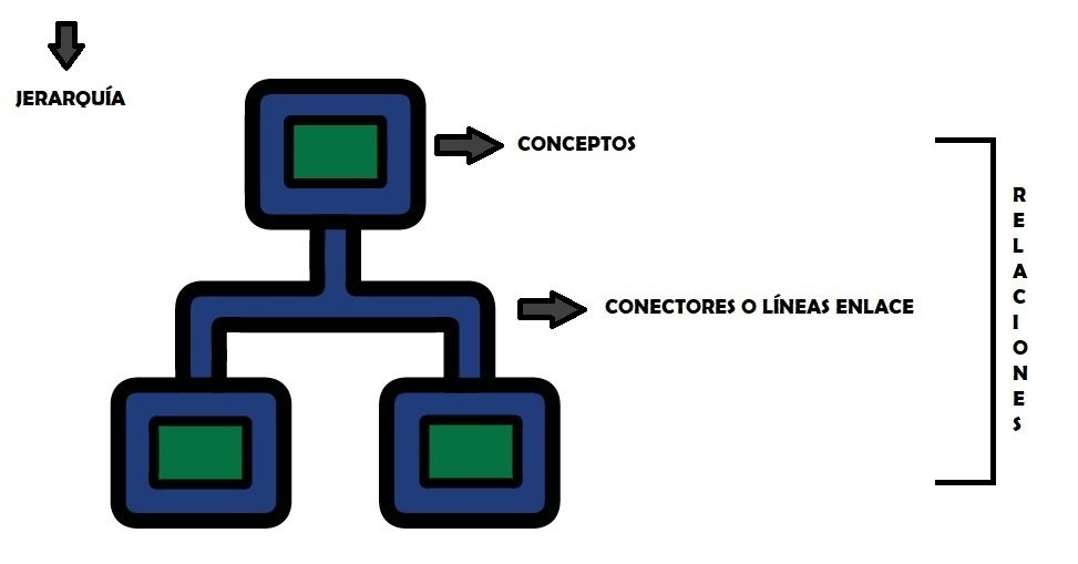 Qué es un mapa conceptual? - Te explicamos cómo hacerlo paso a paso