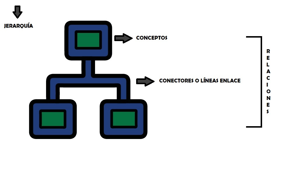 Estructura De Un Mapa Conceptual Te Explicamos Cómo Hacerlo 0562