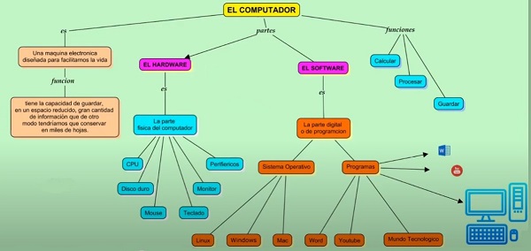 Cmaptools En L Nea Gratis Sin Descargar Crea Mapas Conceptuales Gratis